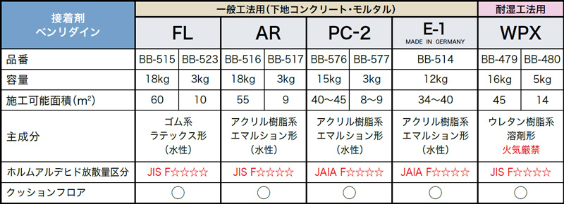 サンゲツ ビニル床用接着剤 BB-516 AR 18kg アクリル樹脂 - 1