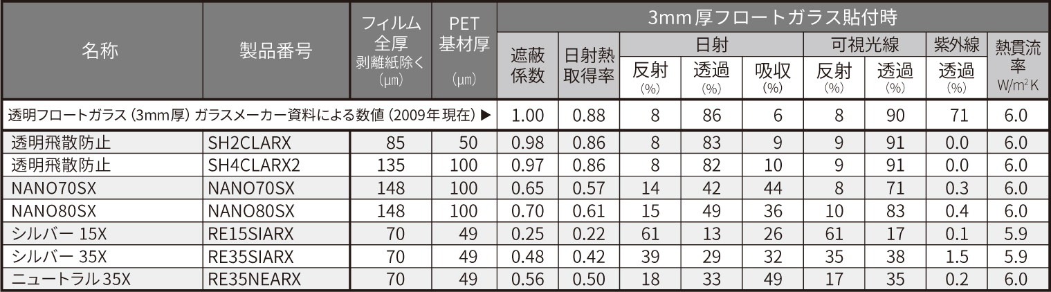 3M 外貼りガラスフィルム 7種