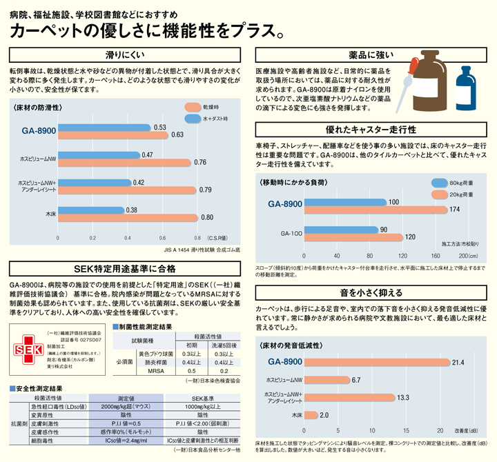 滑りにくい、薬品に強い、優れたキャスター性、抗菌効果